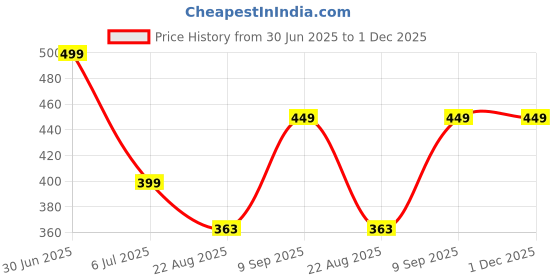 myntra.com BRAAFEE Girls Pack of 2 Full Coverage Padded Bra braafee Price History Graph from 30 Jun 2025 to 1 Dec 2025