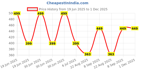 myntra.com BRAAFEE Girls Pack of 2 Full Coverage Padded Bra braafee Price History Graph from 19 Jun 2025 to 30 Nov 2025