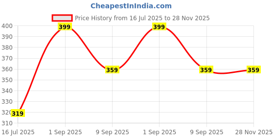 myntra.com BRAAFEE Girls Pack Of 2 Solid Non Padded Camisole braafee Price History Graph from 16 Jul 2025 to 27 Nov 2025