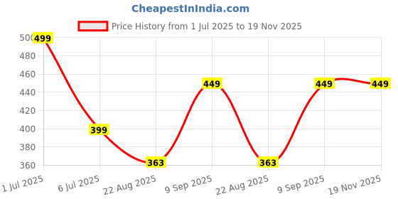 myntra.com BRAAFEE Girls Pack Of 3 Beginners Bra All Day Comfort Full Coverage braafee Price History Graph from 1 Jul 2025 to 19 Nov 2025
