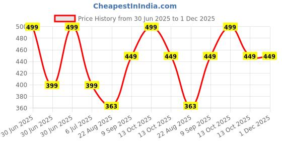 myntra.com BRAAFEE Girls Pack of 3 Bra Full Coverage Non-Wired and Non Padded Bra braafee Price History Graph from 30 Jun 2025 to 30 Nov 2025