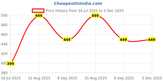 myntra.com BRAAFEE Girls Pack Of 3 Non Padded Camisoles braafee Price History Graph from 16 Jul 2025 to 5 Dec 2025