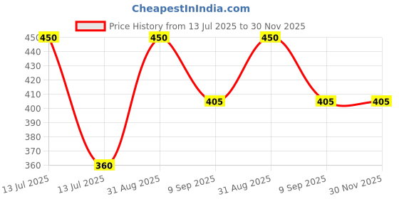 myntra.com BRAAFEE Girls Pack of 3 Non Padded Full Coverage Sports Bra braafee Price History Graph from 13 Jul 2025 to 30 Nov 2025