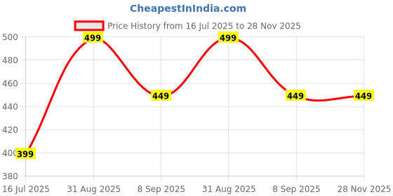 myntra.com BRAAFEE Girls Pack Of 3 Solid Non Padded Camisole braafee Price History Graph from 16 Jul 2025 to 28 Nov 2025