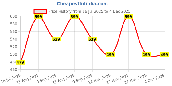 myntra.com BRAAFEE Girls Pack Of 4 All Day Comfort Non Padded Beginners Bra braafee Price History Graph from 16 Jul 2025 to 4 Dec 2025