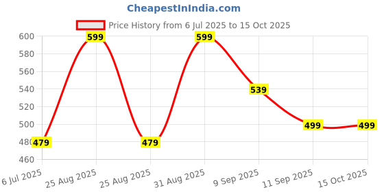 myntra.com BRAAFEE Girls Pack of 4 Multicolour Solid Non Padded Full Coverage Bra braafee Price History Graph from 6 Jul 2025 to 15 Oct 2025
