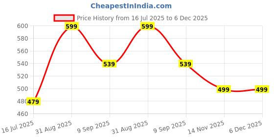 myntra.com BRAAFEE Girls Pack Of 4 Solid Non Padded Camisole braafee Price History Graph from 16 Jul 2025 to 5 Dec 2025
