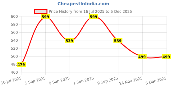 myntra.com BRAAFEE Girls Pack Of 6 Solid Non Padded Camisole braafee Price History Graph from 16 Jul 2025 to 5 Dec 2025