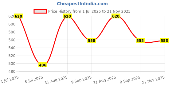 myntra.com BRAAFEE Multi Beginners Cotton Bra braafee Price History Graph from 1 Jul 2025 to 20 Nov 2025