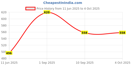 myntra.com BRAAFEE Multi Beginners Cotton Bra braafee Price History Graph from 11 Jun 2025 to 4 Oct 2025