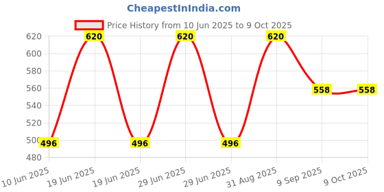 myntra.com BRAAFEE Multi Beginners Cotton Bra braafee Price History Graph from 10 Jun 2025 to 9 Oct 2025
