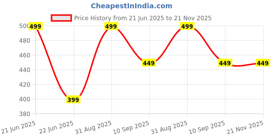 myntra.com BRAAFEE Non-Wired Beginners Bra braafee Price History Graph from 21 Jun 2025 to 20 Nov 2025