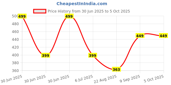 myntra.com BRAAFEE Pack Of 2 Full Coverage Lightly Padded Bra braafee Price History Graph from 30 Jun 2025 to 4 Oct 2025