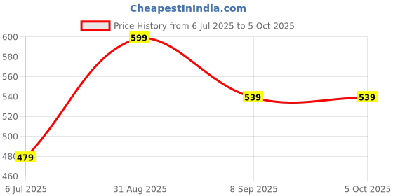 myntra.com BRAAFEE Pack of 3 Beginners Non Padded Full Coverage Cotton Bra braafee Price History Graph from 6 Jul 2025 to 4 Oct 2025