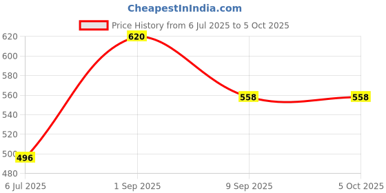 myntra.com BRAAFEE Pack of 3 Bralette Bra Full Coverage Lightly Padded braafee Price History Graph from 6 Jul 2025 to 5 Oct 2025