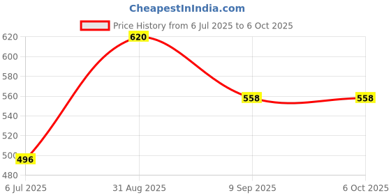 myntra.com BRAAFEE Pack of 3 Bralette Bra Full Coverage Lightly Padded braafee Price History Graph from 6 Jul 2025 to 5 Oct 2025