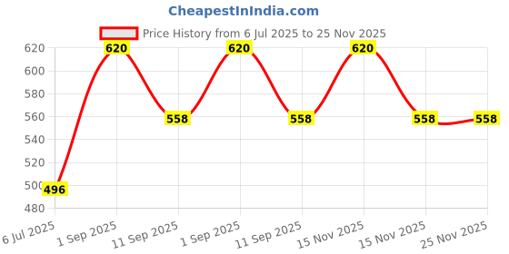 myntra.com BRAAFEE Pack of 3 Cotton Padded Teenager Full Coverage Workout Bra braafee Price History Graph from 6 Jul 2025 to 25 Nov 2025