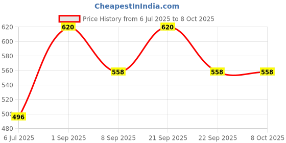 myntra.com BRAAFEE Pack of 3 Full Coverage Lightly Padded Bralette braafee Price History Graph from 6 Jul 2025 to 7 Oct 2025