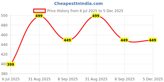 myntra.com BRAAFEE Pack Of 3 Non Padded Teenager Full Coverage Cotton Bra braafee Price History Graph from 6 Jul 2025 to 5 Dec 2025