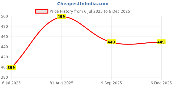 myntra.com BRAAFEE Pack of 4 Girls Non Padded Full Coverage Sports Bra braafee Price History Graph from 6 Jul 2025 to 5 Dec 2025