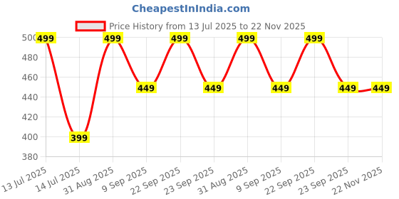 myntra.com BRAAFEE Pack of 4 Girls Non Padded Thin Strap Bra braafee Price History Graph from 13 Jul 2025 to 22 Nov 2025