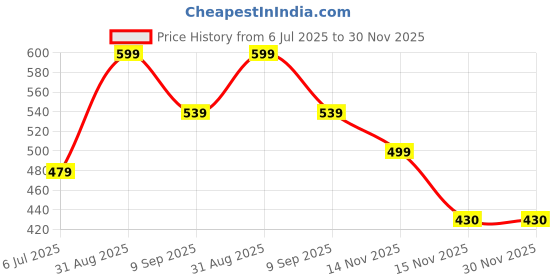 myntra.com BRAAFEE Pack of 6 Beginners Non Padded Teenager Full Coverage Cotton Bra braafee Price History Graph from 6 Jul 2025 to 30 Nov 2025