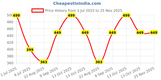 myntra.com BRAAFEE Women Pack of 2 Full Coverage Lightly Padded Seamless Beginners Bra braafee Price History Graph from 1 Jul 2025 to 24 Nov 2025