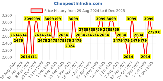 myntra.com Brabantia 3 Pieces Black Textured Protective Clothes Cover Set brabantia Price History Graph from 29 Aug 2024 to 6 Dec 2025