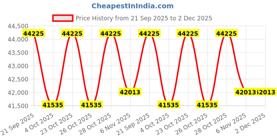myntra.com Brabantia Black 11 litres 3 Compartment BO Pedal Bin brabantia Price History Graph from 21 Sep 2025 to 2 Dec 2025