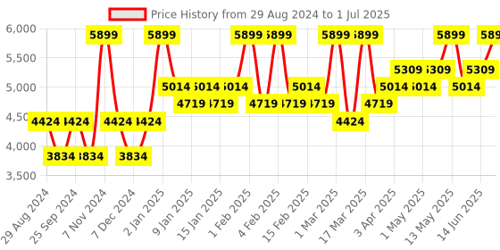 myntra.com Brabantia Blue Sort & Go Waste Bin 6 litre brabantia Price History Graph from 29 Aug 2024 to 1 Jul 2025