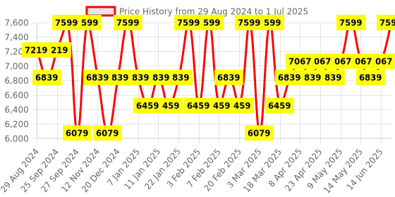 myntra.com Brabantia Charcoal Grey Solid Sort & Go Waste Bin 16 litre brabantia Price History Graph from 29 Aug 2024 to 1 Jul 2025