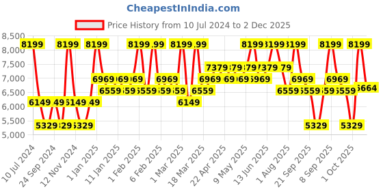 myntra.com Brabantia Green & Yellow 4-Pieces Solid Mixing Bowl Set brabantia Price History Graph from 10 Jul 2024 to 2 Dec 2025