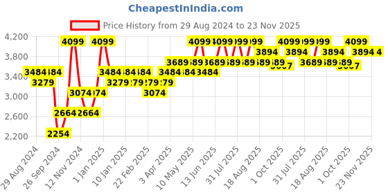 myntra.com Brabantia Green Stainless Steel Sort & Go Waste Bin 3 L brabantia Price History Graph from 29 Aug 2024 to 22 Nov 2025