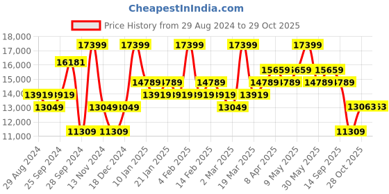 myntra.com Brabantia Grey 4 Pieces Dish Washing & Drying Rack Organisers brabantia Price History Graph from 29 Aug 2024 to 29 Oct 2025