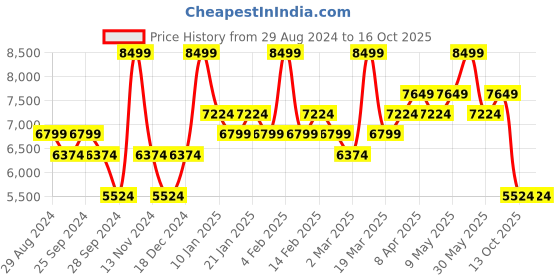 myntra.com Brabantia Grey Compact Dish Drying Rack Organisers brabantia Price History Graph from 29 Aug 2024 to 15 Oct 2025