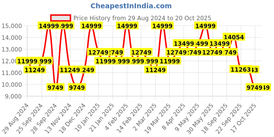 myntra.com Brabantia Grey Dish Washing & Drying Organiser brabantia Price History Graph from 29 Aug 2024 to 19 Oct 2025