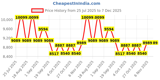 myntra.com Brabantia Grey NewIcon Pedal Bin 3L brabantia Price History Graph from 25 Jul 2025 to 7 Dec 2025