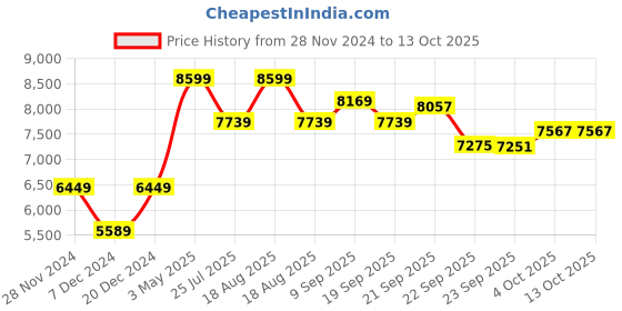 myntra.com Brabantia Grey NewIcon Plastic Pedal Bin - 3 L brabantia Price History Graph from 28 Nov 2024 to 13 Oct 2025