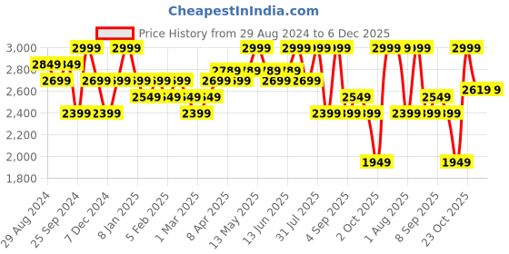myntra.com Brabantia Grey Plastic Make & Take Water Bottle with Strainer-500 ml brabantia Price History Graph from 29 Aug 2024 to 5 Dec 2025