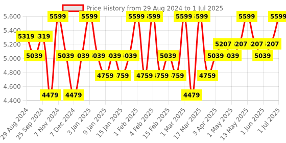 myntra.com Brabantia Grey Sort & Go Waste Bin 6 litre brabantia Price History Graph from 29 Aug 2024 to 1 Jul 2025