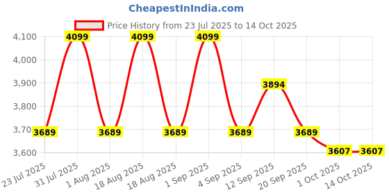 myntra.com Brabantia Grey Stainless Steel Sort & Go Waste Bin 3 L brabantia Price History Graph from 23 Jul 2025 to 13 Oct 2025