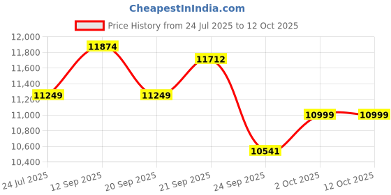 myntra.com Brabantia Multicoloured Morning Breeze Table Top Ironing Board brabantia Price History Graph from 24 Jul 2025 to 11 Oct 2025