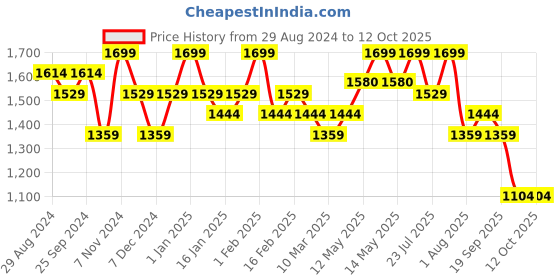 myntra.com Brabantia Renew Beige Ribbed Textured Matte Finish Soap Dish brabantia Price History Graph from 29 Aug 2024 to 11 Oct 2025