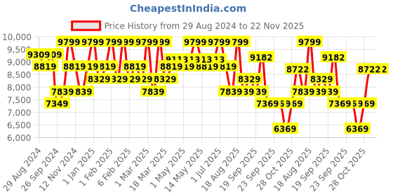 myntra.com Brabantia Silver-Toned NewIcon Plastic Pedal Bin 5 litre brabantia Price History Graph from 29 Aug 2024 to 21 Nov 2025