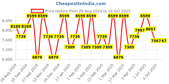 myntra.com Brabantia Silver-Toned Solid Pedal Bin brabantia Price History Graph from 29 Aug 2024 to 10 Oct 2025