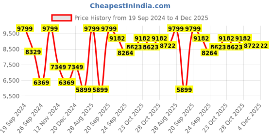 myntra.com Brabantia Silver-Toned Solid Stainless Steel Pedal Dustbin 5 Litre brabantia Price History Graph from 19 Sep 2024 to 4 Dec 2025