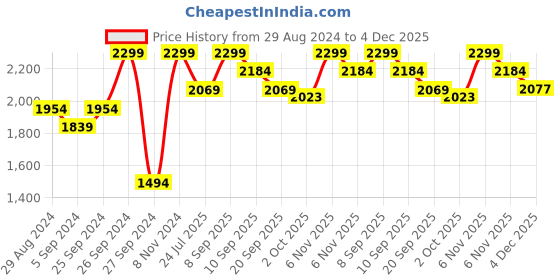 myntra.com Brabantia White 2 Pieces Textured Cover Set brabantia Price History Graph from 29 Aug 2024 to 4 Dec 2025