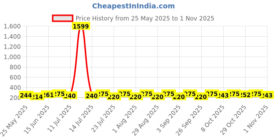 myntra.com szn Bracelet For Women and Girls szn Price History Graph from 25 May 2025 to 1 Nov 2025