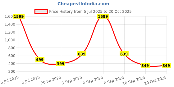 myntra.com iga collection Bracelet Kada iga collection Price History Graph from 5 Jul 2025 to 20 Oct 2025