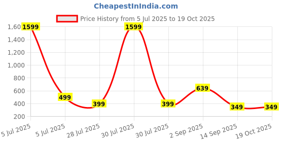 myntra.com iga collection Bracelet Kada iga collection Price History Graph from 5 Jul 2025 to 19 Oct 2025